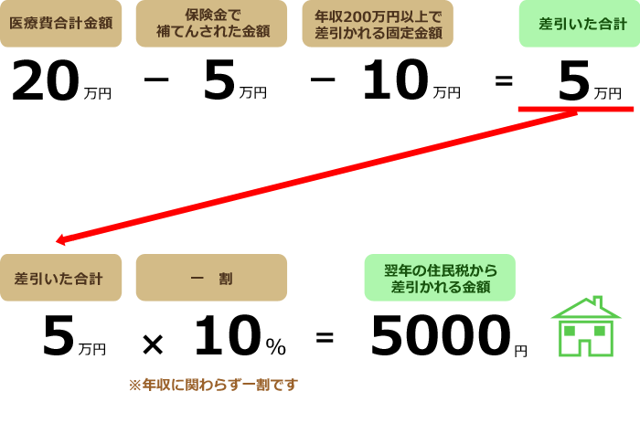 医療費控除を行うと翌年の地方税（住民税）も安くなります