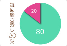 磨き残し20％