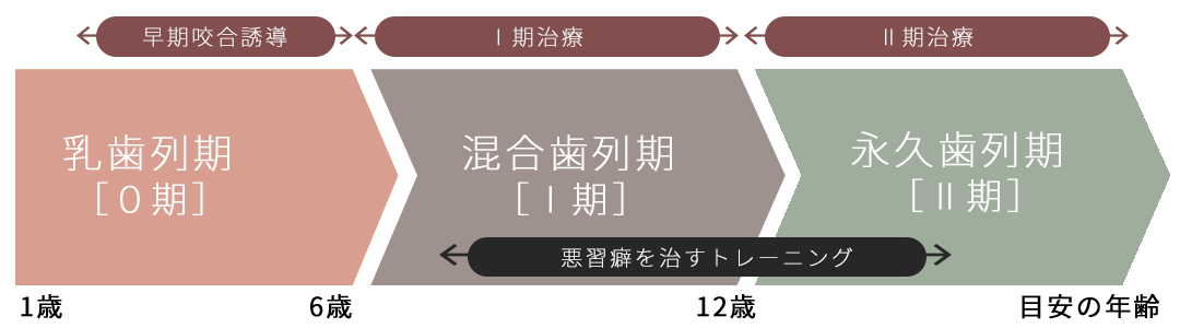 子供の歯の矯正